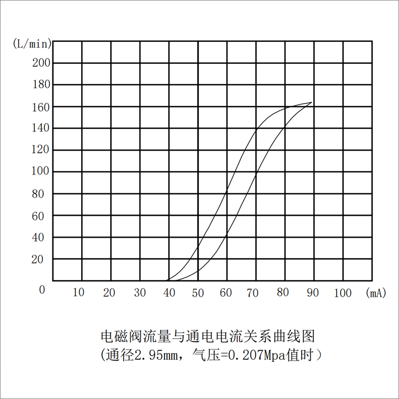 比例閥參數(shù)